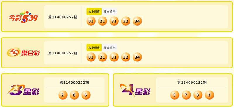 今彩539、39乐合彩、3星彩、4星彩中奖号码。(撷取自台湾彩券) 今彩539、39乐合彩、3星彩、4星彩中奖号码。(撷取自台湾彩券)