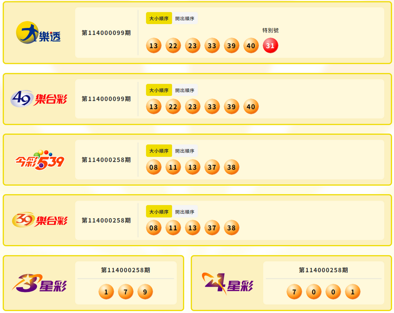 大乐透、49乐合彩、今彩539、39乐合彩、3星彩、4星彩中奖号码。(撷取自台湾彩券) 大乐透、49乐合彩、今彩539、39乐合彩、3星彩、4星彩中奖号码。(撷取自台湾彩券)