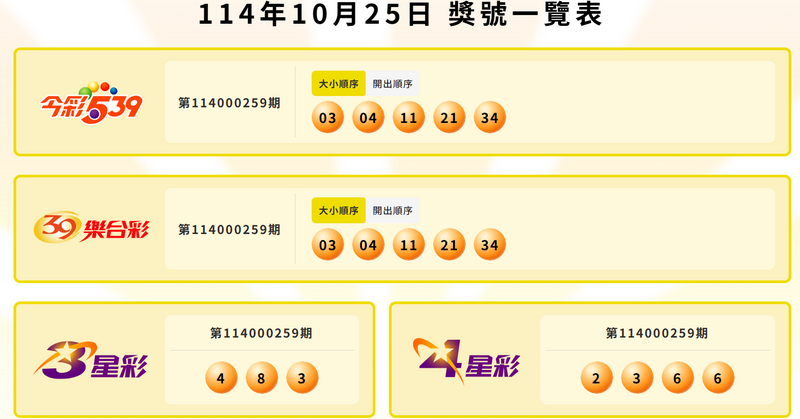 今彩539、39乐合彩、3星彩、4星彩中奖号码。(撷取自台彩官网) 今彩539、39乐合彩、3星彩、4星彩中奖号码。(撷取自台彩官网)