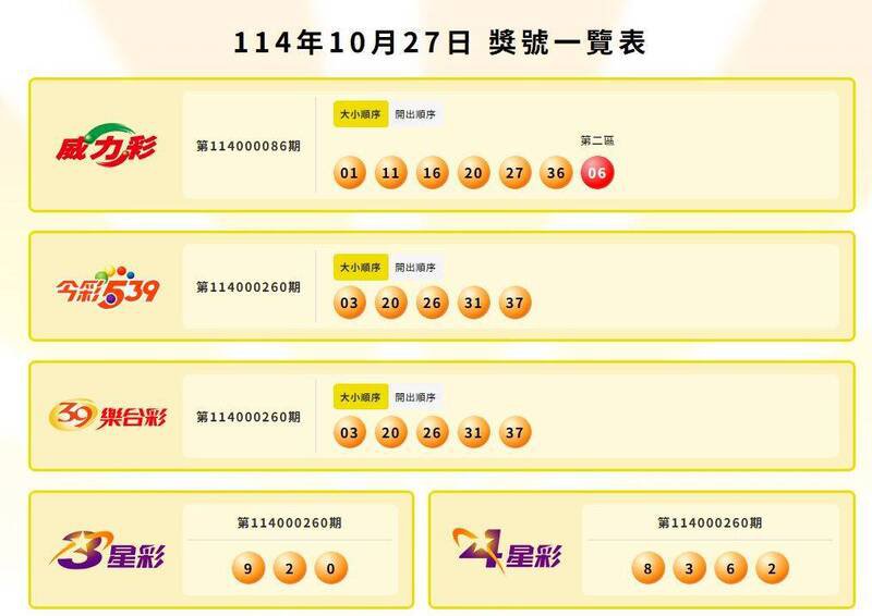 威力彩、今彩539、39乐合彩、3星彩、4星彩中奖号码。(撷取自台湾彩券官网) 威力彩、今彩539、39乐合彩、3星彩、4星彩中奖号码。(撷取自台湾彩券官网)