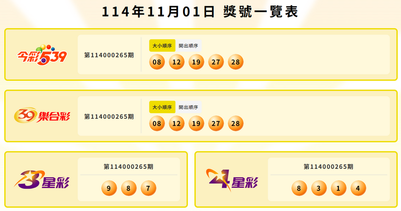 今彩539、39乐合彩、3星彩、4星彩中奖号码。（撷取自台彩官网）