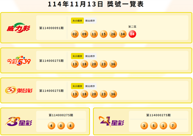 威力彩、今彩539、39乐合彩、3星彩、4星彩中奖号码。（撷取自台彩官网）