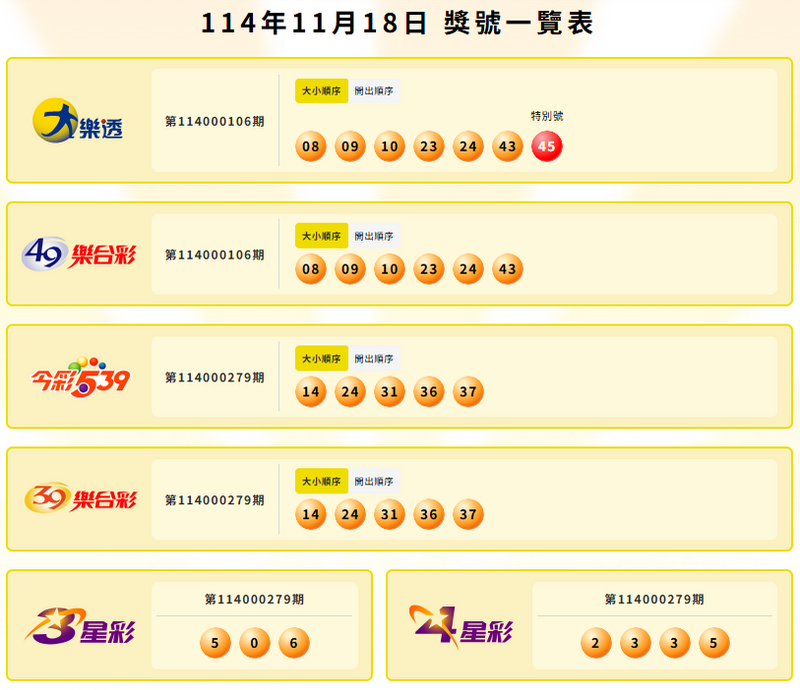 大乐透、今彩539、39乐合彩、3星彩、4星彩中奖号码。（撷取自台彩官网）