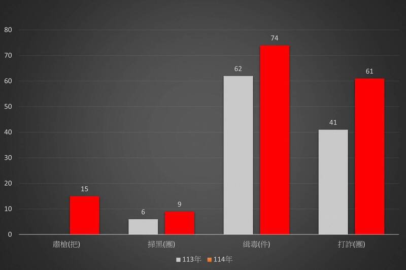 第六分局在警局评比中包办扫黑、缉毒、打诈三项冠军，肃枪获亚军。（警方提供）