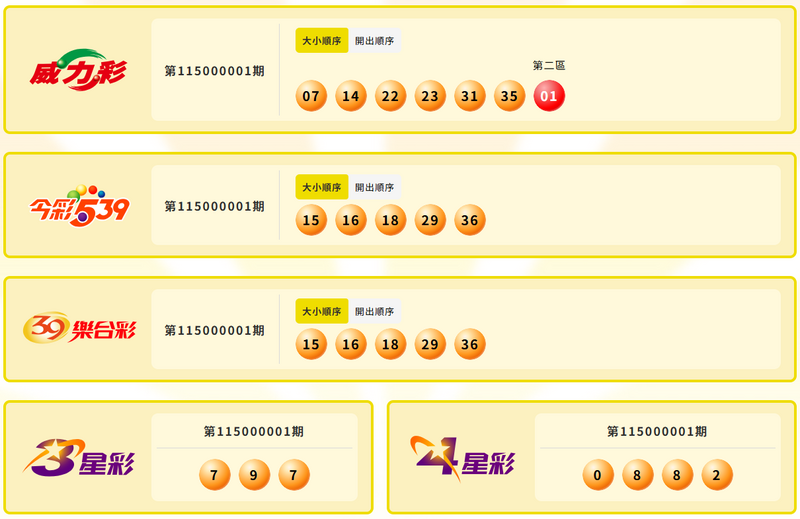 威力彩、今彩539、39乐合彩、3星彩、4星彩中奖号码。（撷取自台彩官网）