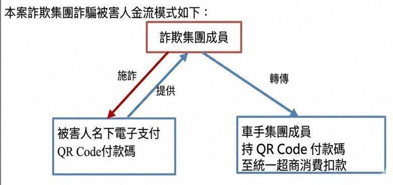 台中地检署破获诈骗集团，骗取民众电子支付QR Code付款码截图后，前往超商购买游戏点数洗钱的金流模式。（中检提供）