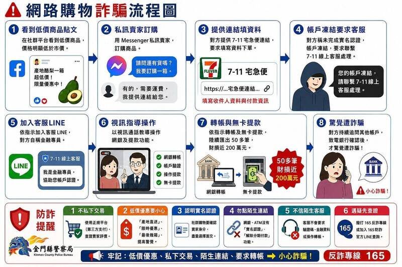 「假网拍」冲上金门1至8月诈骗排行榜榜首，警方公布网路购物诈骗流程图。（金门警方提供）